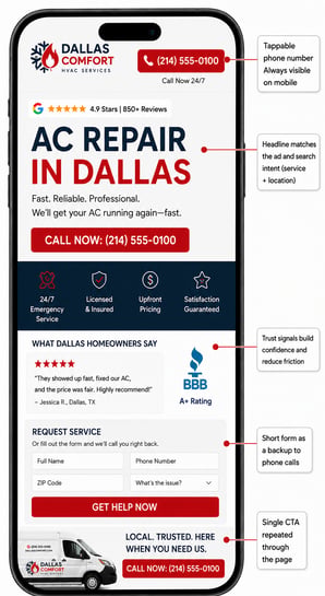 Smartphone mockup of an HVAC landing page with callouts highlighting key conversion elements, including a clickable phone number, location-specific headline, trust signals, lead form, and repeated CTA buttons.