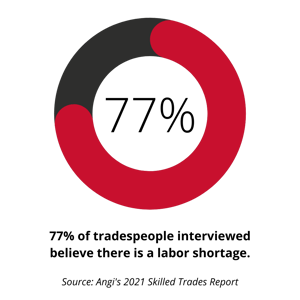 77% of tradespeople interviewed believe there is a labor shortage. Source Angis 2021 Skilled Trades Report 