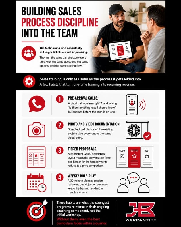 BuildingSalesDisciplineProfessional infographic about HVAC sales process discipline featuring a technician consulting with a homeowner and four recurring sales habits: pre-arrival calls, photo documentation, tiered proposals, and weekly role-play training. The design uses red, black, and white branding with icons, bold headings, and a JB Warranties logo in the bottom right corner.
