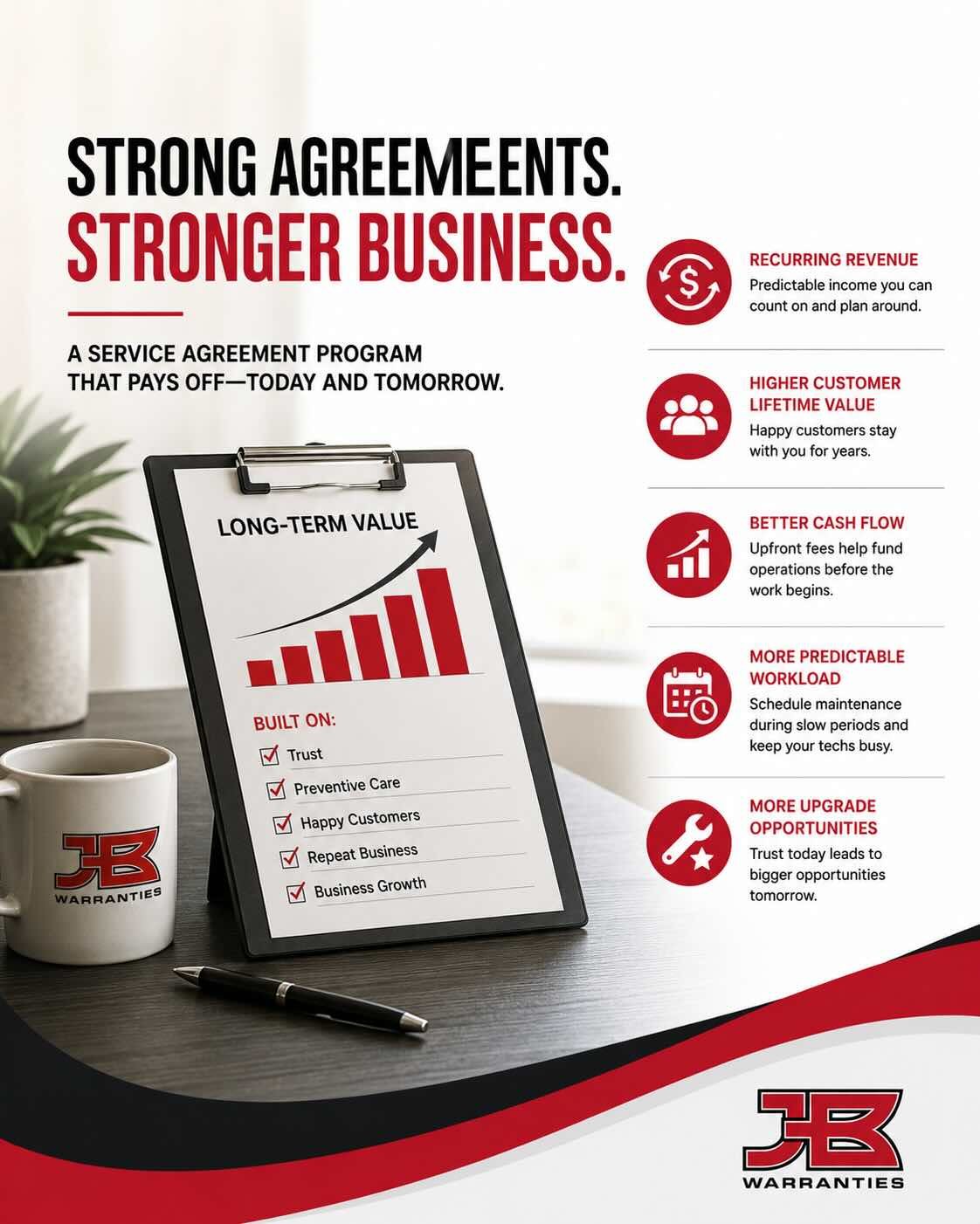 Graphic featuring a clipboard with an upward-trending bar chart and checklist on a desk, symbolizing the long-term value of service agreement programs. The headline reads, "Strong Agreements. Stronger Business." Icons highlight recurring revenue, higher customer lifetime value, better cash flow, a more predictable workload, and increased upgrade opportunities.