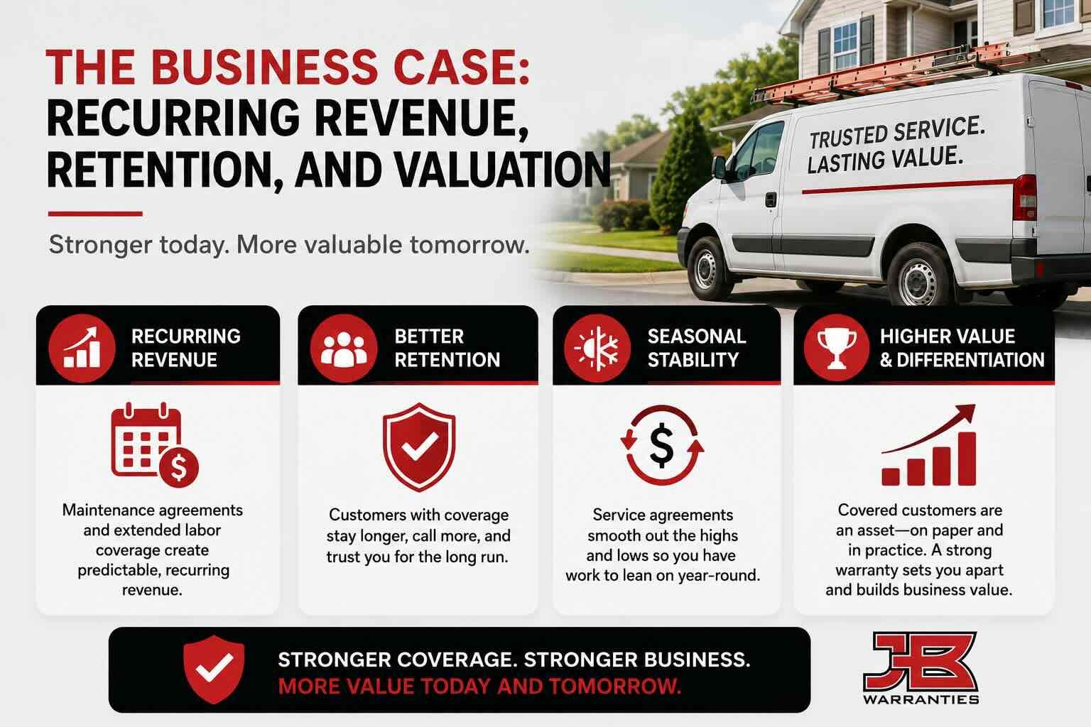 Promotional graphic illustrating the business value of extended warranty programs for HVAC and plumbing contractors. The design features a service van parked outside a home alongside icons representing recurring revenue, customer retention, seasonal stability, and increased business value, with the headline "The Business Case: Recurring Revenue, Retention, and Valuation."