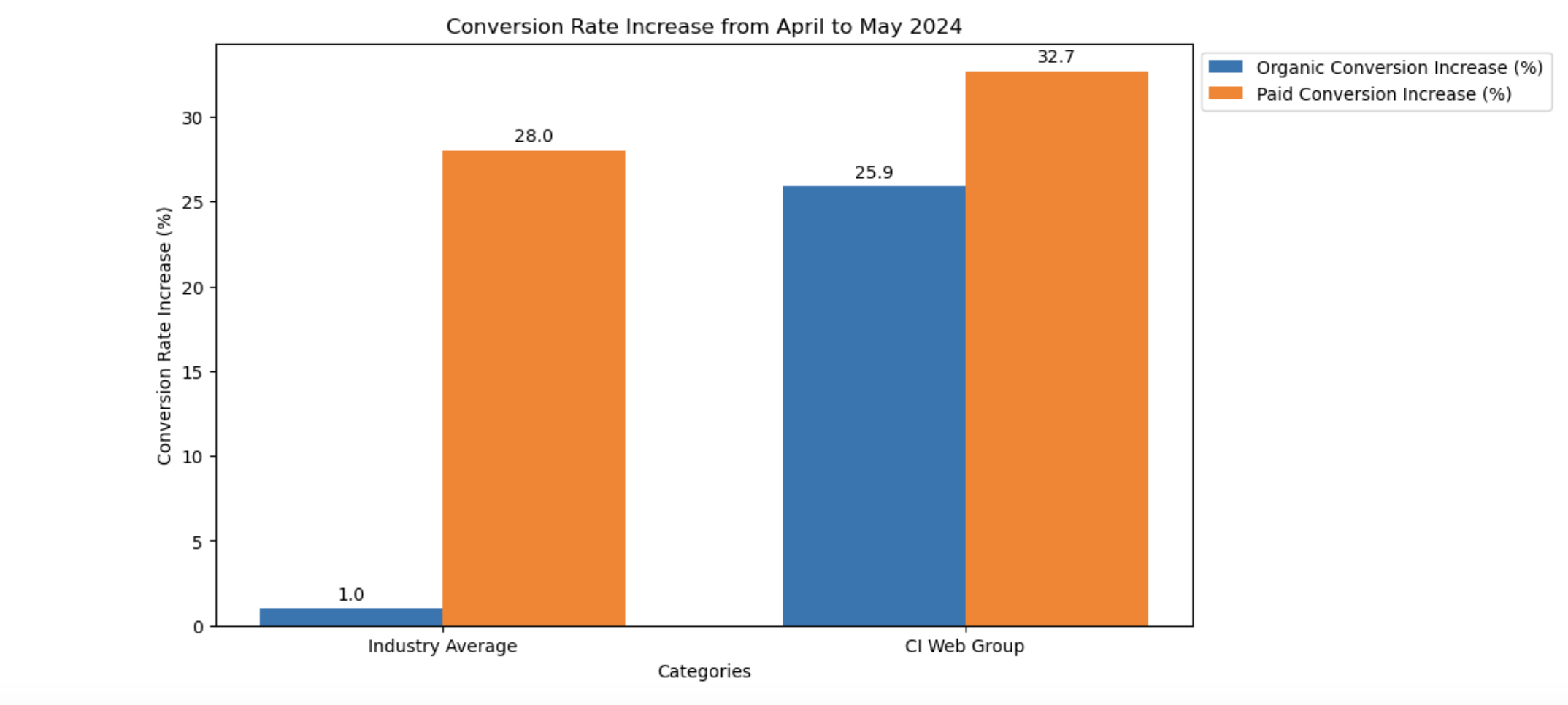 Conversion Rate Increase