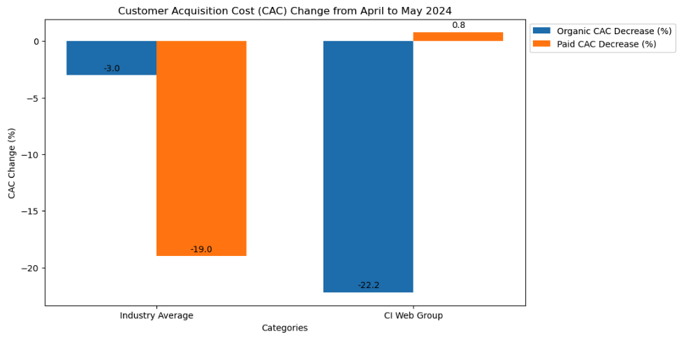 Customer Acquisition Cost (CAC)