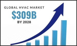 Global HVAC Market $309B by 2028