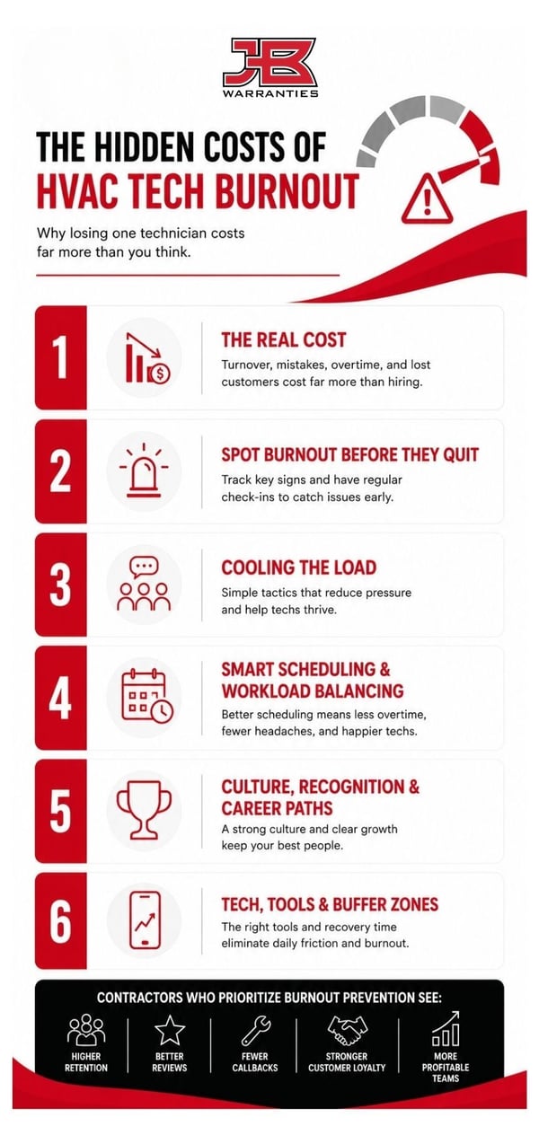 Infographic titled “The Hidden Costs of HVAC Tech Burnout” from JB Warranties. The graphic highlights six strategies for reducing technician burnout: understanding the real cost of turnover, spotting burnout early, reducing workload pressure, improving scheduling and workload balancing, building a culture of recognition and career growth, and using technology and buffer time to support technicians. A burnout warning gauge appears at the top, and the infographic concludes with benefits of burnout prevention, including higher retention, better reviews, fewer callbacks, stronger customer loyalty, and more profitable teams.