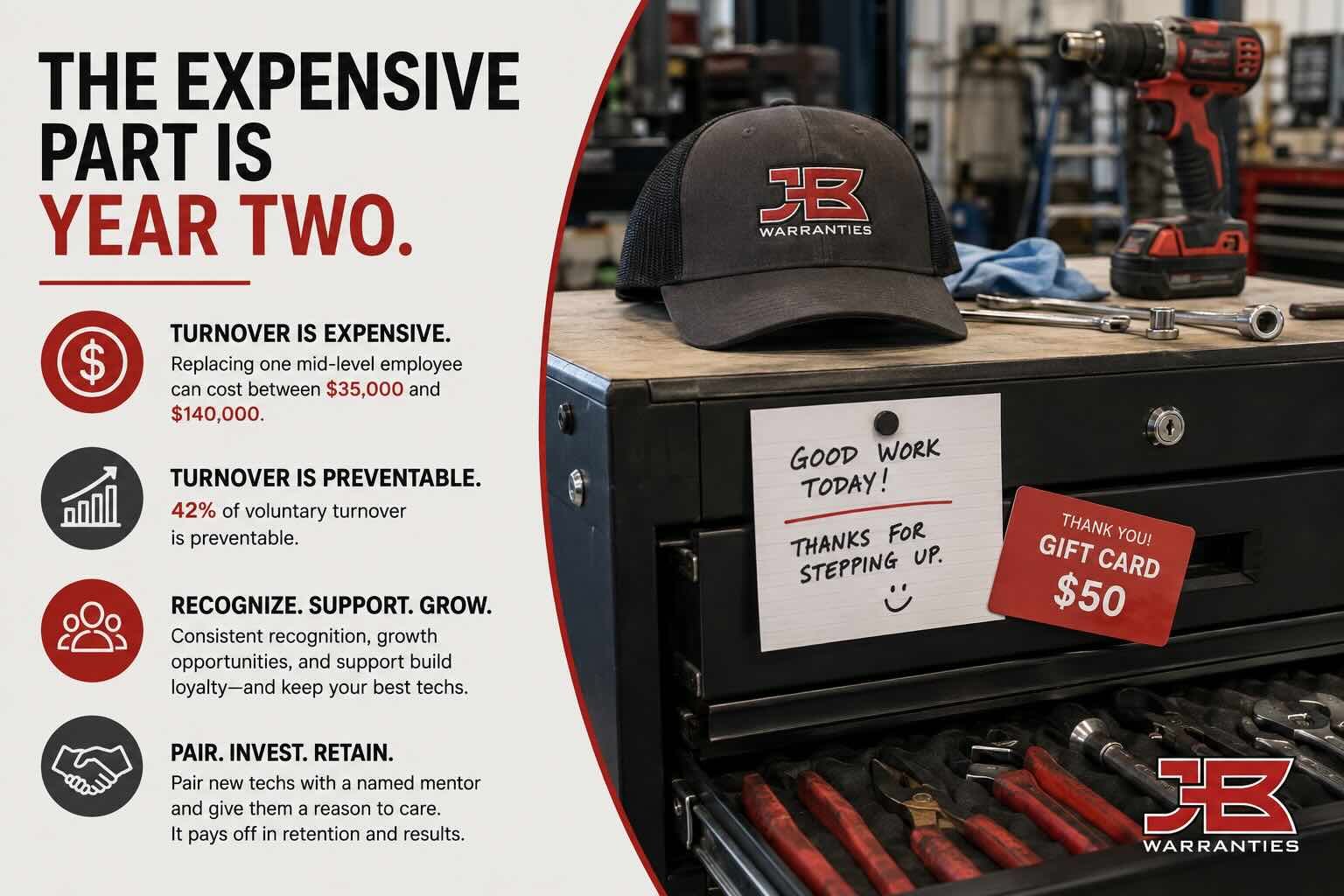 JB Warranties infographic highlighting the cost of technician turnover and the importance of employee retention. A workshop scene features HVAC tools, a JB Warranties hat, employee recognition note, and $50 gift card alongside statistics about turnover costs and preventable turnover, with recommendations for recognition, support, growth opportunities, and mentorship.