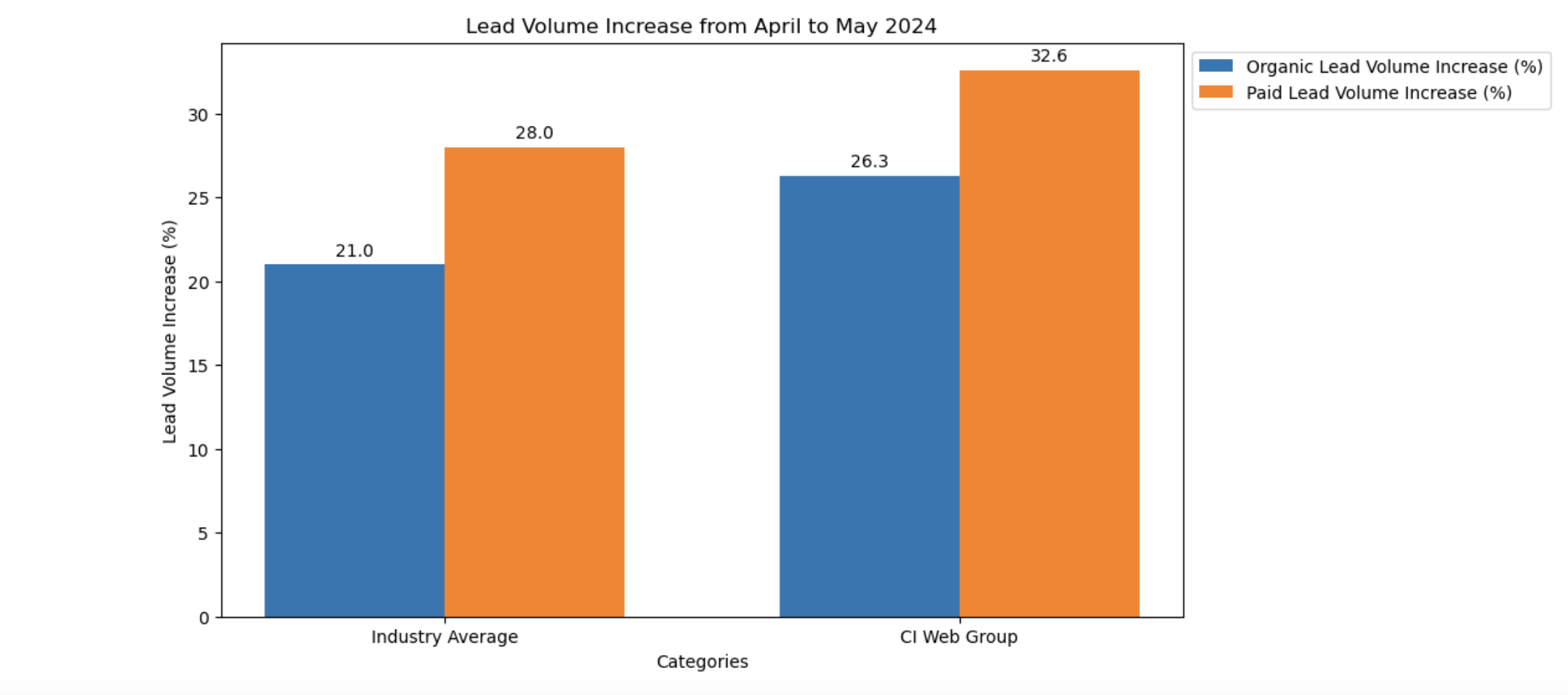 Lead Volume Increase