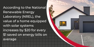 The value of a home equipped with solar systems increases by $20 for every $1 saved on energy bills on average