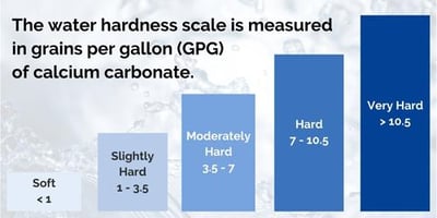 The water hardness scale is measured in grains per gallon (GPG) of calcium carbonate.